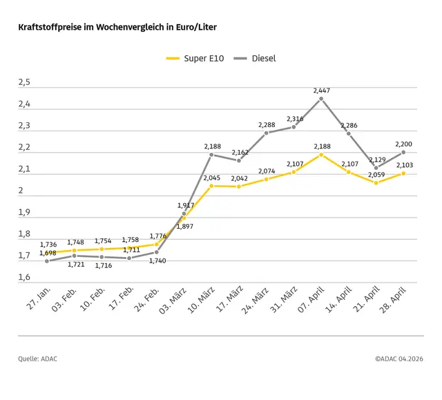ADAC Spritpreise im Wochenvergleich Diesel und Super E10 deutlich teurer | Foto: ADAC