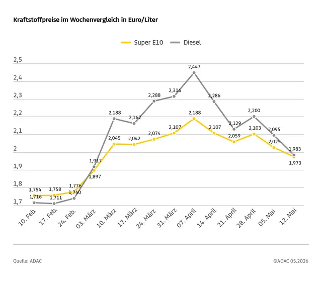 Kraftstoffpreise im Wochenvergleich: Tanken ist spürbar günstiger geworden. | Foto: ADAC