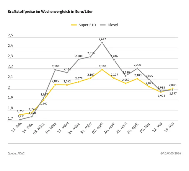 Kraftstoffpreise im Wochenvergleich: Super E10 und Diesel erneut teurer. | Foto: ADAC