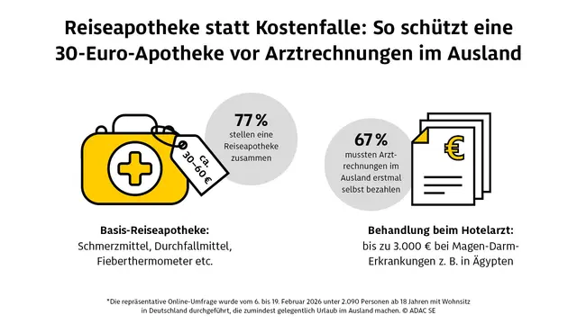 Reiseapotheke für den Urlaub: Basis-Ausstattung, typische Medikamente und Kostenrahmen. | Foto: ADAC SE