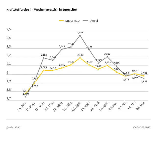 Kraftstoffpreise im Wochenvergleich an deutschen Tankstellen | Foto: ADAC