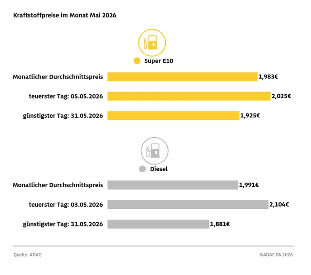 Tanken im Mai deutlich günstiger: Die Spritpreise sind spürbar gefallen. | Foto: ADAC