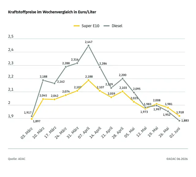 Der Preisrückgang an den Tankstellen setzt sich fort. Super E10 und Diesel sind bundesweit deutlich günstiger geworden. | Foto: ADAC