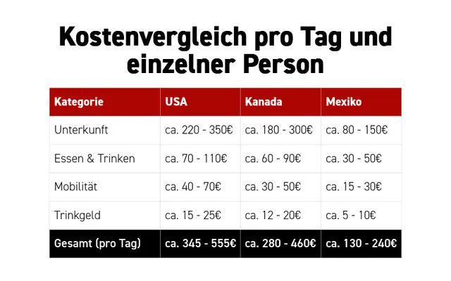 Kostenvergleich für die WM 2026 in den USA, Kanada und Mexiko inklusive Wechselkurs, Unterkunft, Mobilität und Alltagspreisen. | Foto: XTB