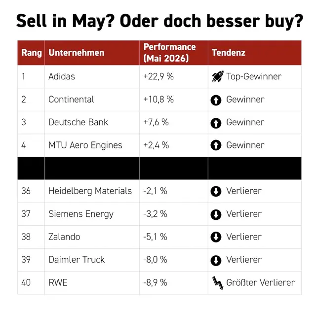 Depot vor dem Urlaub absichern mit Stop-Loss, Kursalarmen und Rebalancing. | Foto: XTB