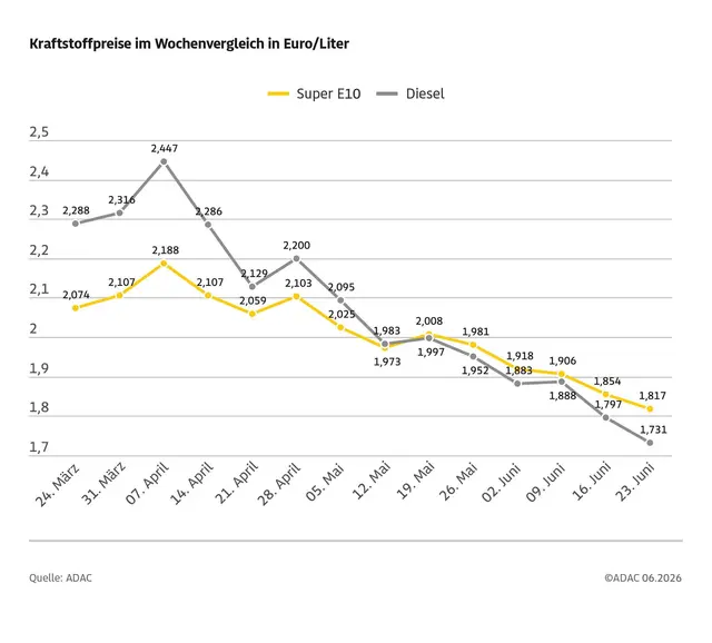 Kraftstoffpreise im Wochenvergleich: Benzin und Diesel sind zuletzt günstiger geworden. | Foto: ADAC