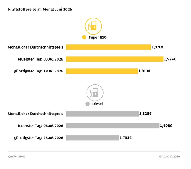 Kraftstoffpreise steigen kurz vor dem Ende des Tankrabatts deutlich an | Foto: ADAC