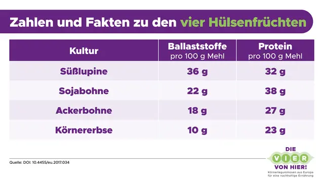 Fibermaxxing mit Hülsenfrüchten: Körnererbsen, Ackerbohnen, Süßlupinen und Sojabohnen als Ballaststoff- und Proteinquelle. | Foto: Die Vier von hier, Foto: UFOP