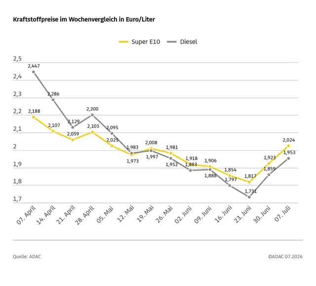 Kraftstoffpreise im Wochenvergleich nach dem Ende des Tankrabatts | Foto: ADAC