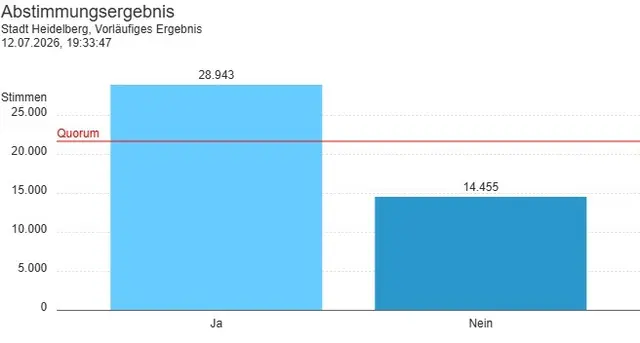 Nach dem vorläufigen amtlichen Endergebnis entfielen beim Bürgerentscheid
Windenergie am Lammerskopf 28.943 Stimmen auf Ja (66,7 Prozent) und 14.455
Stimmen auf Nein (33,3 Prozent). Das Quorum wurde erreicht. Damit ist die
Entscheidung bindend. (Grafik: Stadt Heidelberg) | Foto: Stadt Heidelberg