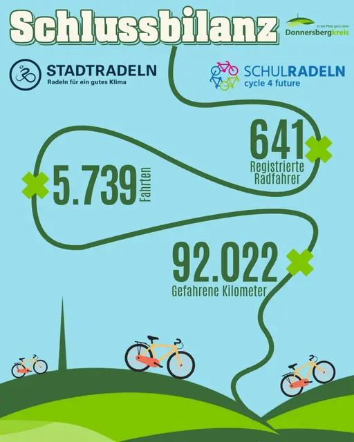 In diesem Jahr haben 641 Radelnde teilgenommen und haben in den letzten 21 Tagen 5.739 Fahrten absolviert und dabei über 92.022 Kilometer erradelt | Foto: Kreisverwaltung Donnersbergkreis
