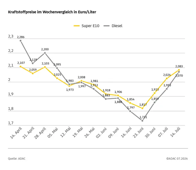 Kraftstoffpreise im Wochenvergleich. Benzin und Diesel haben sich laut ADAC kurz vor der Sommerreisewelle deutlich verteuert. | Foto: ADAC