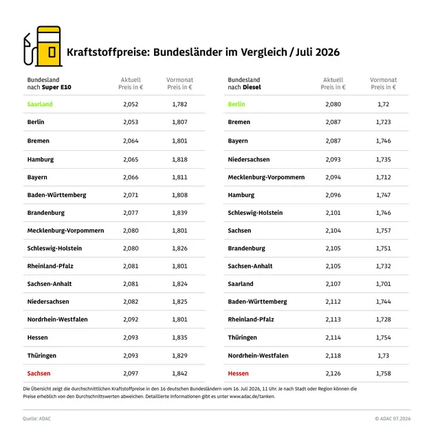 Kraftstoffpreise im Bundeslaendervergleich: Im Saarland und in Berlin ist Tanken derzeit am guenstigsten | Foto: ADAC