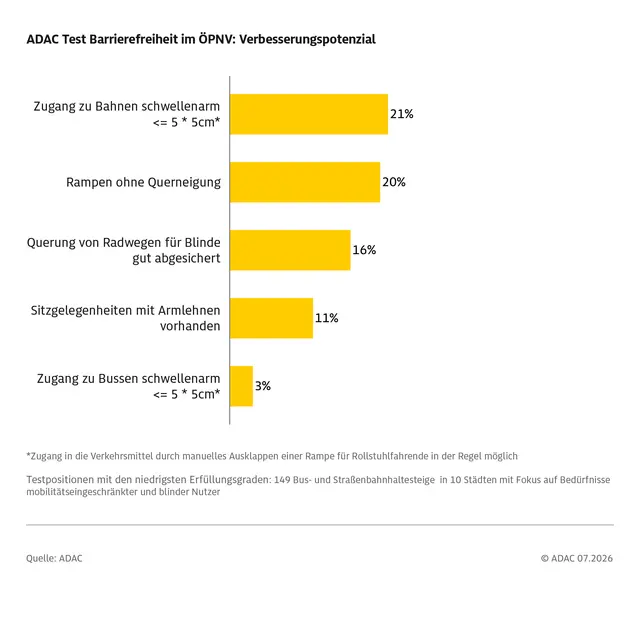 Der ADAC kritisiert vor allem hohe Einstiegshuerden und fehlende Orientierungshilfen an Bus und Tramhaltestellen. | Foto: ADAC