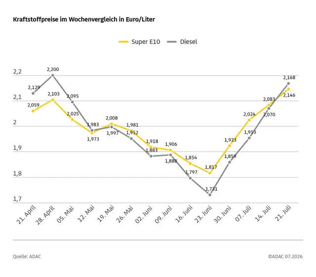 Kraftstoffpreise im Wochenvergleich: Diesel und Super E10 sind erneut deutlich teurer geworden | Foto: ADAC
