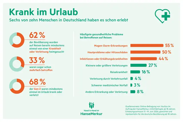 Häufige Urlaubserkrankungen und typische erste Schritte bei Krankheit auf Reisen. | Foto: HanseMerkur