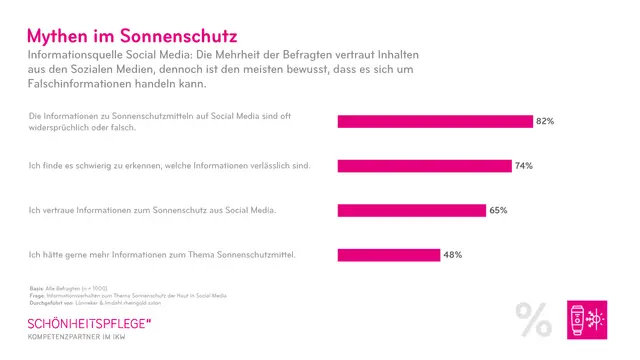 Sonnenschutz im Alltag: Umfragen zu Wissen, Mythen und Verhalten. | Foto: Industrieverband Körperpflege- und Waschmittel e.V. (IKW), Foto: Industrieverband Körperpflege- und Waschmittel e.V. (IKW)