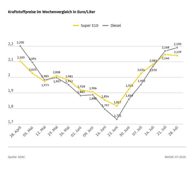 Kraftstoffpreise im Wochenvergleich: Benzin nur leicht billiger, Diesel erneut teurer. | Foto: ADAC