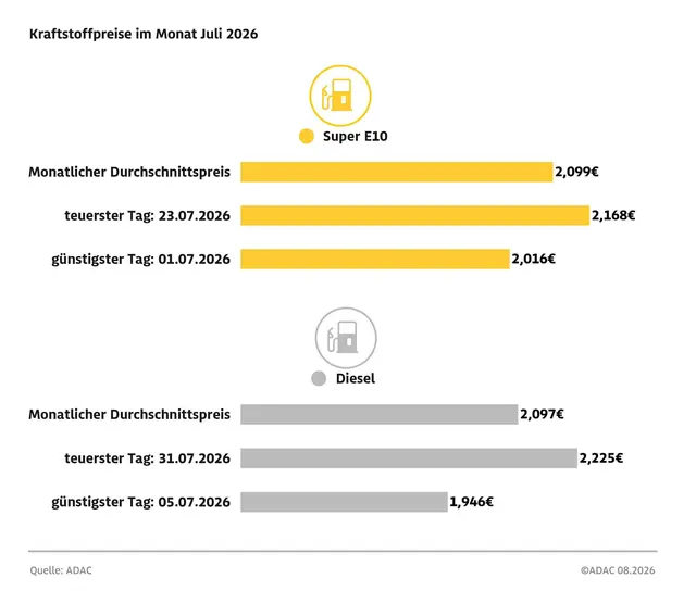 Kraftstoffpreise im Juli 2026: Diesel und Super E10 wurden laut ADAC deutlich teurer. | Foto: ADAC