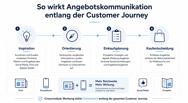 Customer Journey durch Prospektwerbung. | Foto: MWS Mediawerk Südwest GmbH, erstellt mit KI