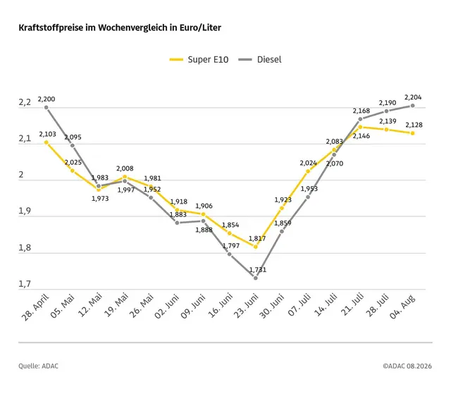 Kraftstoffpreise im Wochenvergleich: Diesel wird erneut teurer, Benzin sinkt nur leicht | Foto: ADAC