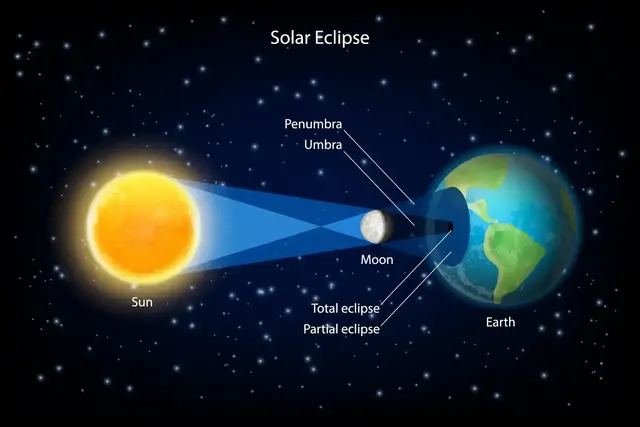 Eine Sonnenfinsternis ist nur möglich, wenn Neumond ist. Denn nur dann kann der Schatten des Mondes auf die Erde fallen. Wenn während eines Neumonds Sonne, Mond und Erde genau auf einer Verbindungslinie liegen, wirft der Mond einen Schatten auf die Erde. | Foto: Siberian Art/stock.adobe.com