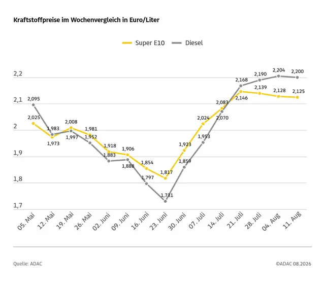 Kraftstoffpreise im Wochenvergleich bleiben nahezu stabil. Niedrigwasser am Rhein sorgt regional fuer Unterschiede beim Tanken. | Foto: ADAC