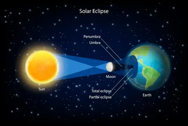Eine Sonnenfinsternis ist nur möglich, wenn Neumond ist. Denn nur dann kann der Schatten des Mondes auf die Erde fallen. Wenn während eines Neumonds Sonne, Mond und Erde genau auf einer Verbindungslinie liegen, wirft der Mond einen Schatten auf die Erde. | Foto: Siberian Art/stock.adobe.com
