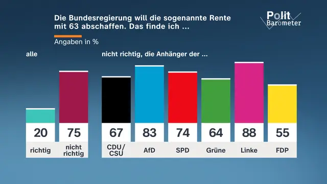ZDF-Politbarometer: Eine klare Mehrheit der Befragten spricht sich gegen die Abschaffung der Rente mit 63 aus. | Foto: ZDF