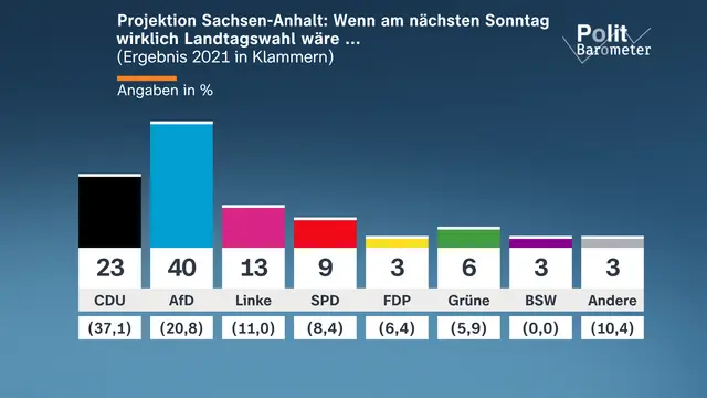 ZDF-Politbarometer Extra: Die Projektion zur Landtagswahl in Sachsen-Anhalt sieht die AfD klar vorn und die CDU deutlich dahinter. | Foto: ZDF