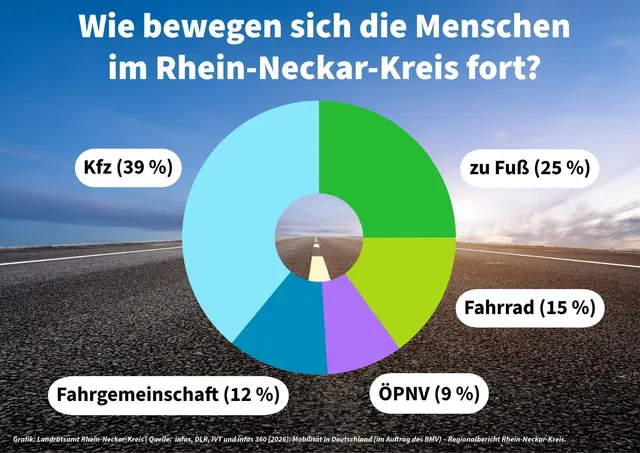 Neue Daten zeigen, welche Verkehrsmittel die Menschen im Rhein-Neckar-Kreis im Alltag nutzen. | Foto: Landratsamt Rhein-Neckar-Kreis
