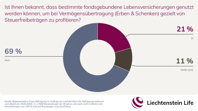Wissensstand zu Fondspolicen bei Erbschaft und Schenkung laut Umfrage. | Foto: Liechtenstein Life Assurance AG/ www.niceadvertising.de