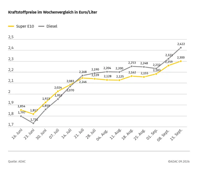 Die Spritpreise steigen weiter Super E10 erreicht laut ADAC ein neues Allzeithoch | Foto: ADAC