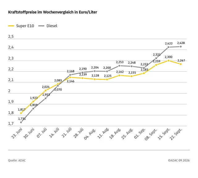 Spritpreise bleiben trotz gesunkenem Ölpreis hoch | Foto: ADAC