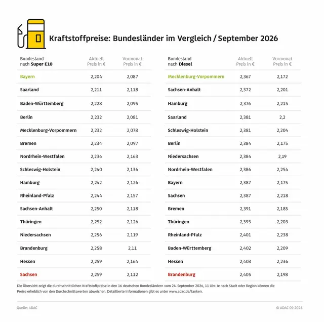 ADAC Bundeslaendervergleich Sprit zeigt Preisunterschiede bei Benzin und Diesel | Foto: ADAC