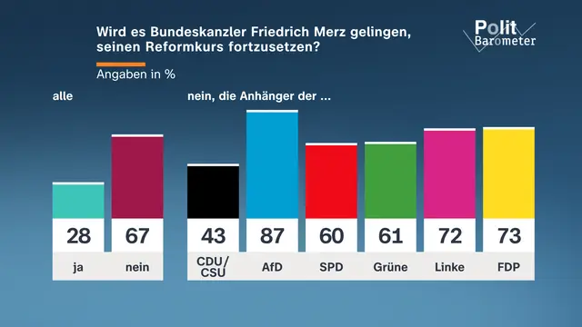 ZDF-Politbarometer: Die September-Ausgabe fasst die aktuellen Umfragewerte zu Bundesregierung, Parteien und Energiepreisen zusammen. | Foto: ZDF