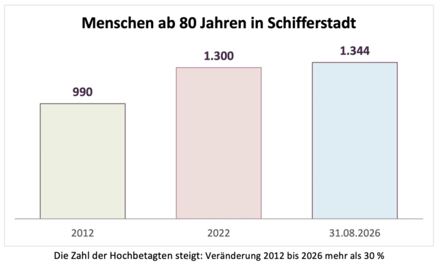 Die Zahl der Hochbetagten steigt | Foto: Grafik Seniorenbeirat