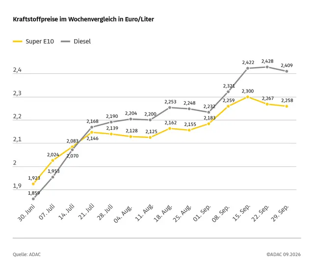 Preisniveau aus Sicht des ADAC weiterhin zu hoch | Foto: ADAC