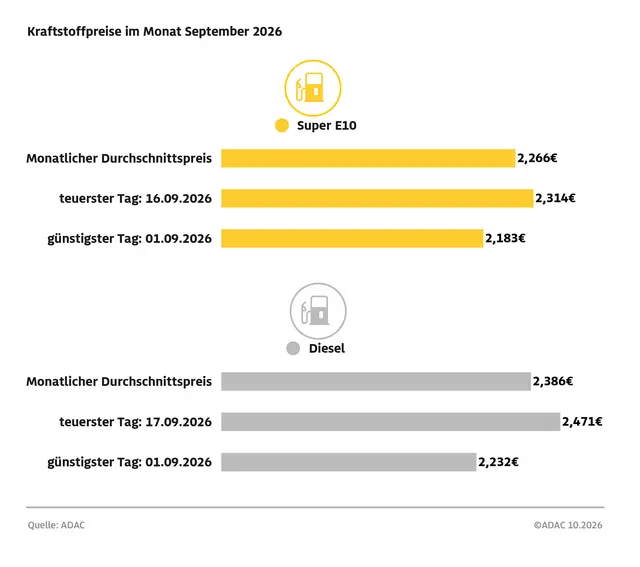 Benzin und Diesel erreichten im September neue Höchstpreise | Foto: ADAC