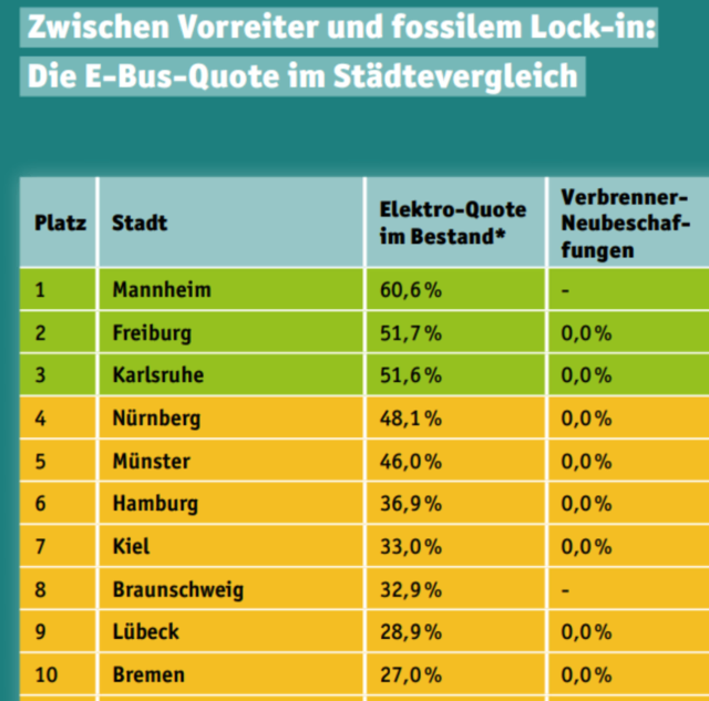E-Fahrzeuge prägen in Mannheim inzwischen einen großen Teil des Busverkehrs. | Foto: Deutsche Umwelthilfe e.V.