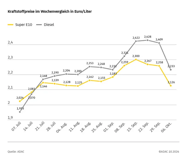 Der Tankrabatt wird bei Super E10 nach ADAC Angaben noch nicht vollständig weitergegeben | Foto: ADAC