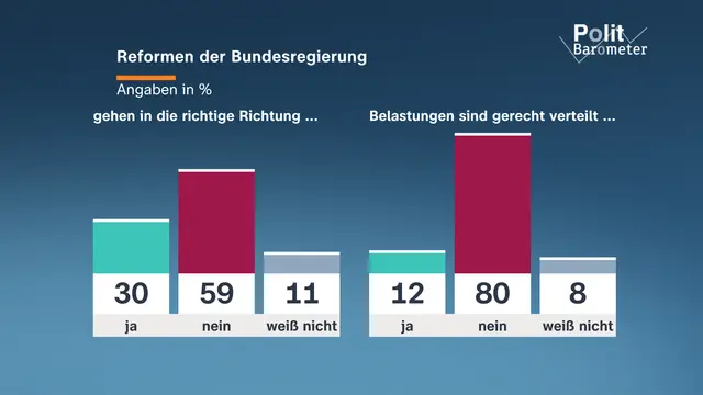 ZDF-Politbarometer: Die Umfragegrafik fasst die wichtigsten Ergebnisse zur politischen Stimmung in Deutschland zusammen. | Foto: ZDF/Forschungsgruppe Wahlen