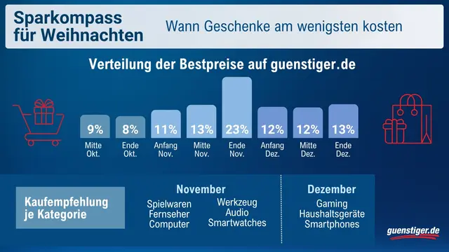 Sparkompass von guenstiger.de: Saisonale Tiefstpreise für Geschenke am häufigsten Ende November, teils auch im Dezember (u. a. Gamingartikel, Haushaltsgeräte, Smartphones). | Foto: guenstiger.de GmbH