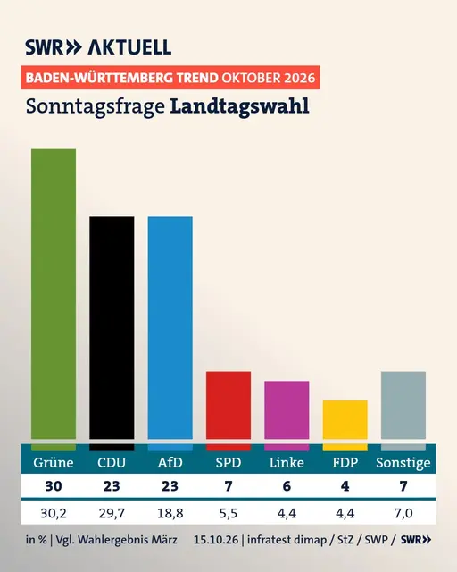 BW-Trend: Die Umfrage zeigt die Grünen in Baden-Württemberg weiterhin als stärkste politische Kraft. | Foto: SWR/Infratest dimap/StZ/SWP