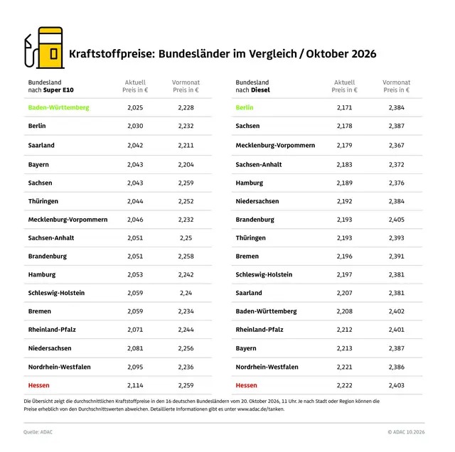 Spritpreise sind in Hessen bundesweit am höchsten | Foto: ADAC